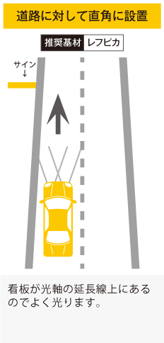 道路に対して直角に設置　看板が光軸の延長線上にあるのでよく光ります。