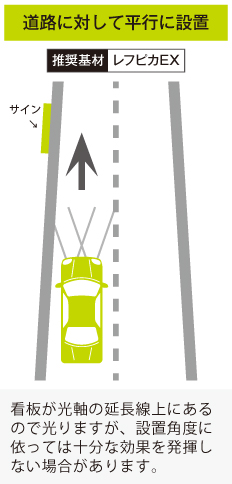 道路に対して平行に設置　看板が光軸の延長線上にあるので光りますが設置角度に依っては十分な効果を発揮しない場合があります。