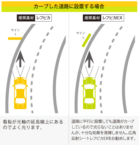 カーブした道路に設置する場合　道路に対し直角の場合、看板が光軸の延長線上にあるのでよく光ります。道路に対し並行の場合、道路に平行に設置しても道路がカーブしているので光らないことはありませんが、十分な効果を発揮しません。広角反射シートレフピカEXをお勧めします。